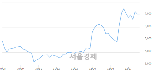 <코>서암기계공업, 3.68% 오르며 체결강도 강세 지속(151%)