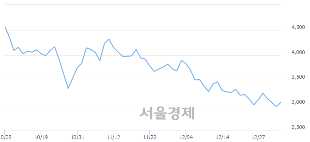 <코>유니셈, 3.37% 오르며 체결강도 강세 지속(152%)