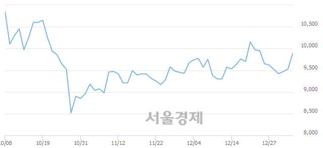 <유>한미글로벌, 4.93% 오르며 체결강도 강세 지속(306%)