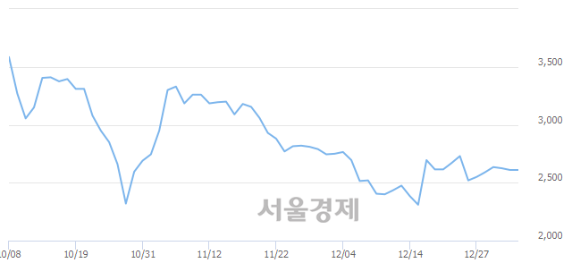 <코>우리기술투자, 3.26% 오르며 체결강도 강세 지속(275%)