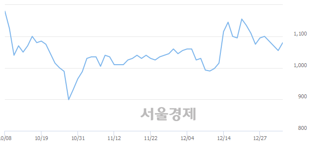 <유>SH에너지화학, 3.32% 오르며 체결강도 강세 지속(386%)