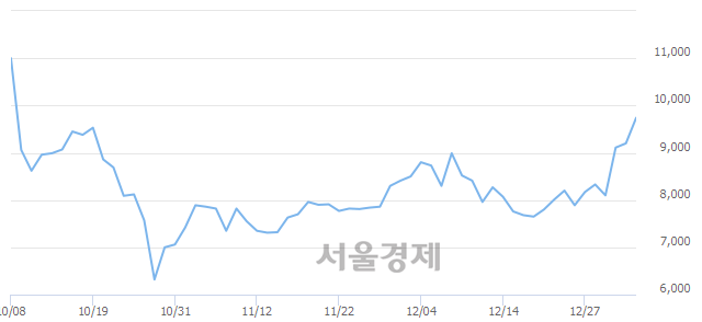 <코>제룡전기, 매도잔량 687% 급증