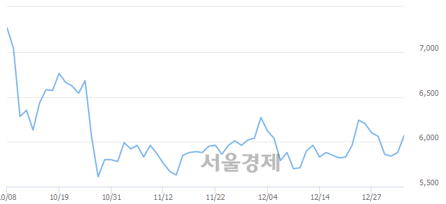 <코>이지바이오, 3.23% 오르며 체결강도 강세 지속(108%)