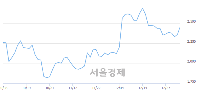 <유>티에이치엔, 전일 대비 7.42% 상승.. 일일회전율은 1.99% 기록