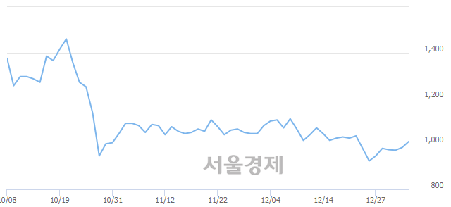 <코>대호피앤씨, 3.15% 오르며 체결강도 강세 지속(164%)