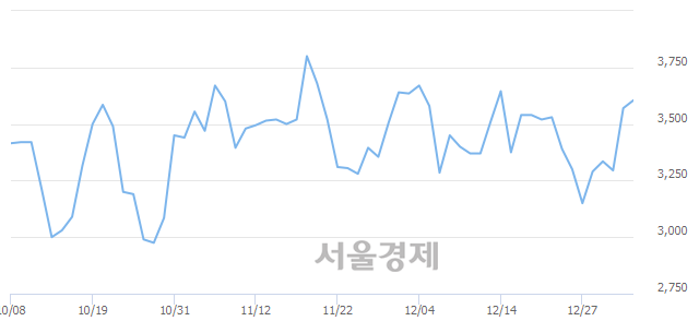 <코>중앙오션, 3.50% 오르며 체결강도 강세 지속(161%)