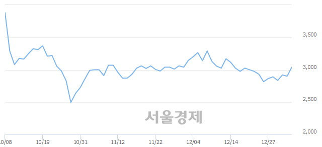 <유>문배철강, 상한가 진입.. +30.00% ↑