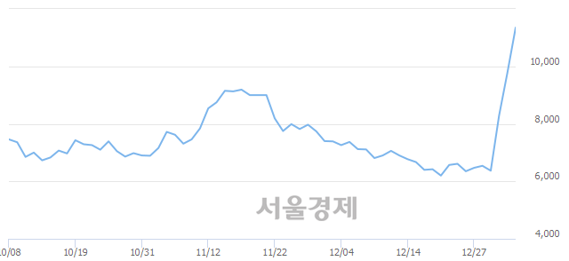 <코>넥슨지티, 전일 대비 18.73% 상승.. 일일회전율은 10.80% 기록