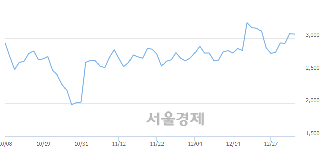 <코>코리아에프티, 전일 대비 7.03% 상승.. 일일회전율은 3.54% 기록