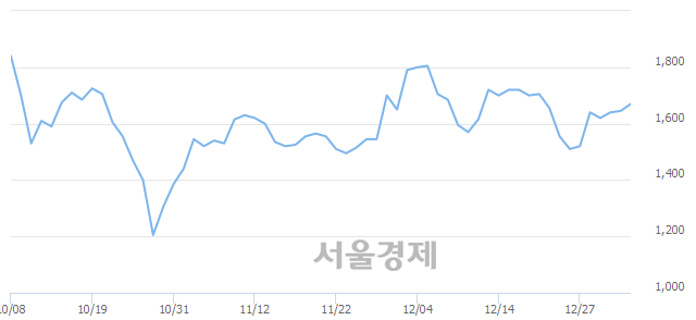 <코>에스코넥, 3.04% 오르며 체결강도 강세로 반전(159%)