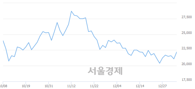 <코>AP시스템, 4.74% 오르며 체결강도 강세 지속(226%)