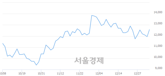 <코>이엔에프테크놀로지, 5.44% 오르며 체결강도 강세로 반전(122%)