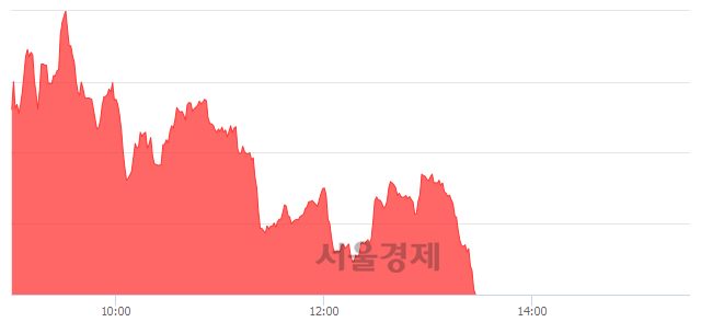 오후 1:30 현재 코스닥은 48:52으로 매수우위, 매도강세 업종은 종이·목재업(1.89%↑)