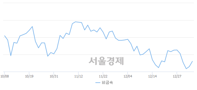 오후 1:30 현재 코스닥은 48:52으로 매수우위, 매도강세 업종은 종이·목재업(1.89%↑)