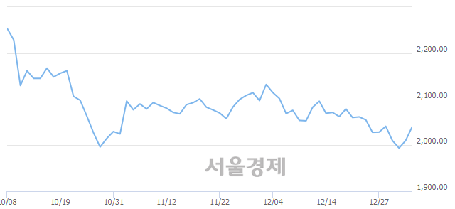 오전 11:00 현재 코스피는 53:47으로 매도우위, 매도강세 업종은 건설업(2.65%↑)