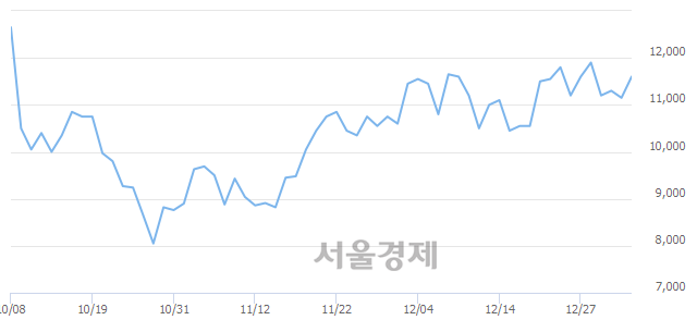 <유>성신양회, 3.59% 오르며 체결강도 강세 지속(105%)