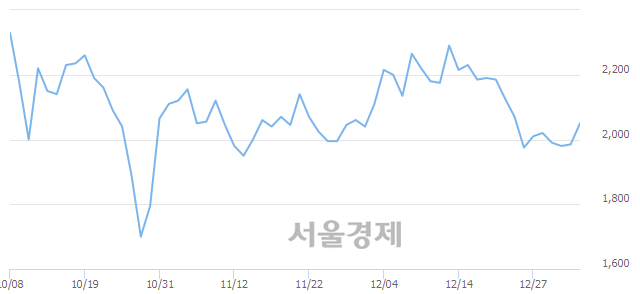 <코>쎄니트, 3.27% 오르며 체결강도 강세 지속(103%)