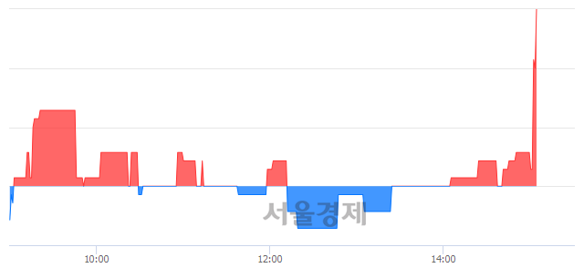 <코>한솔인티큐브, 3.05% 오르며 체결강도 강세로 반전(152%)