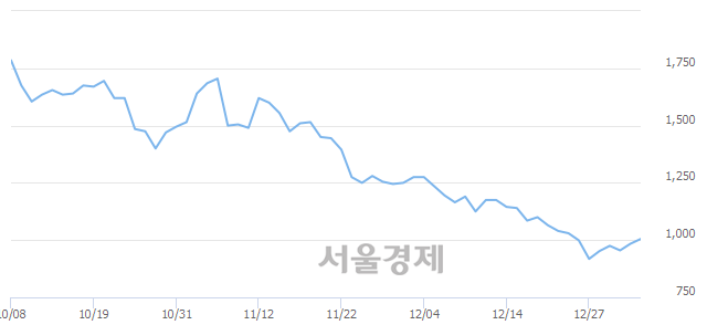 <코>크루셜텍, 3.15% 오르며 체결강도 강세 지속(388%)