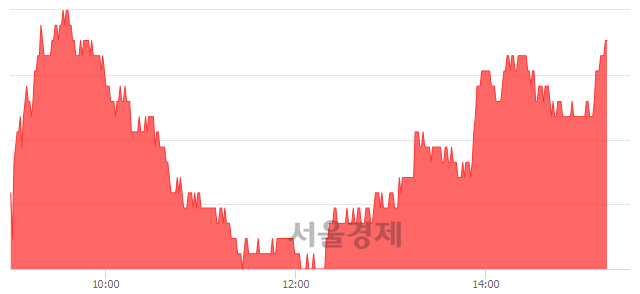 <유>한화, 3.18% 오르며 체결강도 강세로 반전(101%)