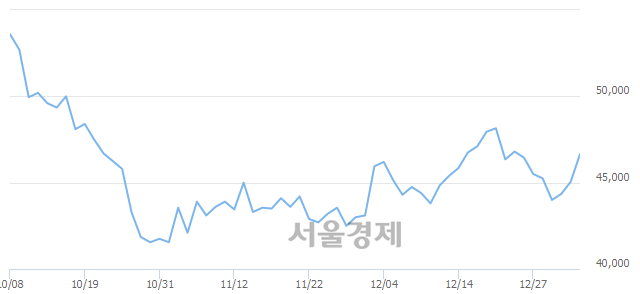 <유>현대제철, 3.33% 오르며 체결강도 강세 지속(203%)