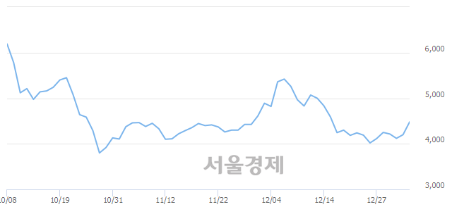 <코>KPX생명과학, 매도잔량 358% 급증