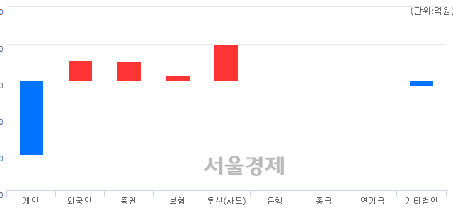 [마감 시황]  외국인과 기관의 동반 매수세.. 코스피 2037.10(▲26.85, +1.34%) 상승 마감