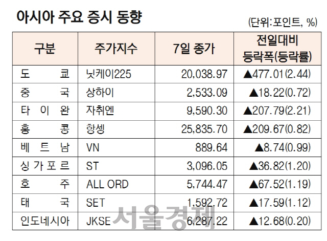 아시아증시