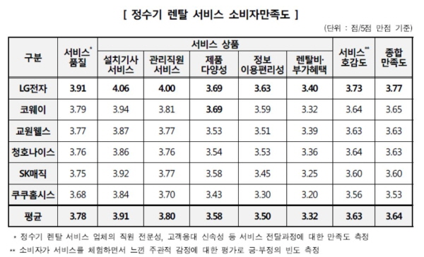 LG전자 ‘소비자만족도’ 1위, 한국소비자원정수기 렌탈 서비스 결과 발표