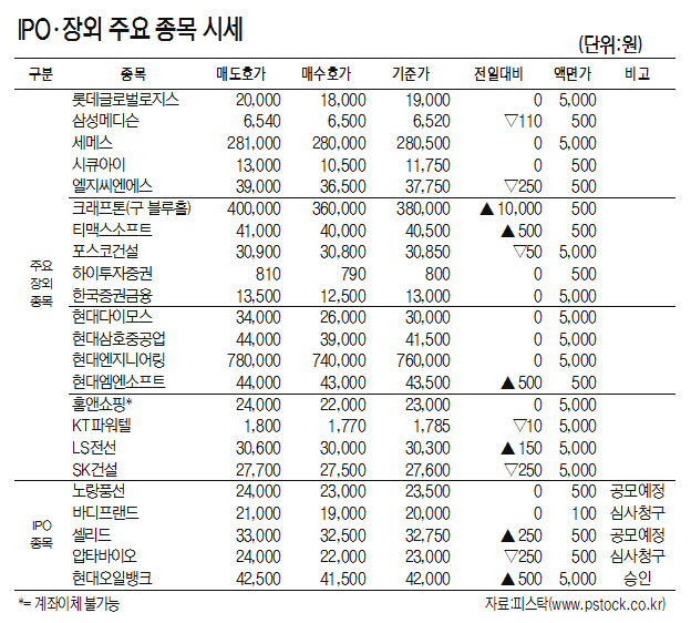[표]IPO·장외 주요 종목 시세(1월 8일)