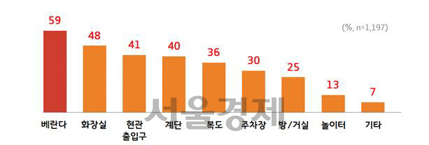 공공장소 간접흡연 피해장소