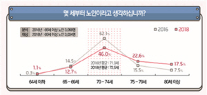 ‘2018 서울시 노인실태조사’ 결과 /자료제공=서울시