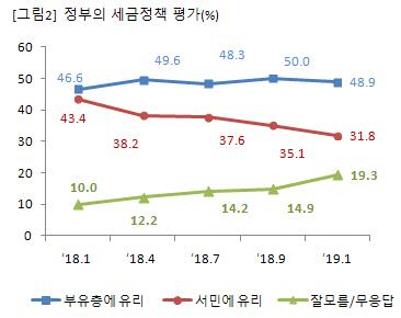 8일 경제개혁연구소가 한길리서치에 의뢰해 이달 4∼6일 전국 성인 1천명을 설문 조사한 결과에 따르면 ‘정부의 세금정책에 대해 어떻게 생각하느냐’는 질문에 응답자의 48.9%가 ‘부유층에 유리하다’고 답했다./경제개혁연구소=연합뉴스