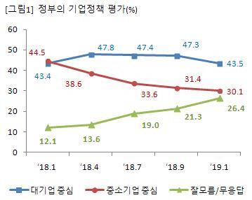 8일 경제개혁연구소가 한길리서치에 의뢰해 이달 4∼6일 전국 성인 1천명을 설문 조사한 결과에 따르면 현 정부의 기업 정책과 관련해 ‘대기업 중심’(43.5%)이라는 응답이 ‘중소기업 중심’(30.1%)보다 많이 나왔다./경제개혁연구소=연합뉴스