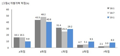 8일 경제개혁연구소가 한길리서치에 의뢰해 이달 4∼6일 전국 성인 1천명을 설문 조사한 결과에 따르면, 재벌개혁이 장기적으로 경제성장에 도움이 될 것이라는 주장에 대해서는 ‘동의한다’는 응답이 55.0%를 차지했다./경제개혁연구소=연합뉴스