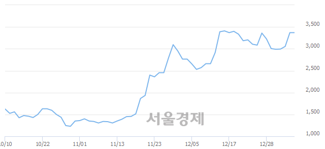 <코>지어소프트, 장중 신고가 돌파.. 3,560→3,650(▲90)