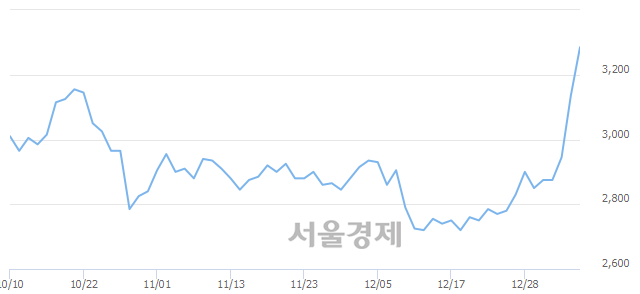 <코>아세아텍, 전일 대비 7.02% 상승.. 일일회전율은 2.10% 기록