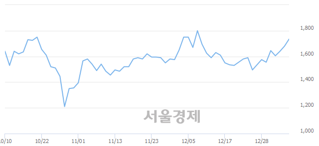 <유>대원전선, 전일 대비 7.14% 상승.. 일일회전율은 2.12% 기록