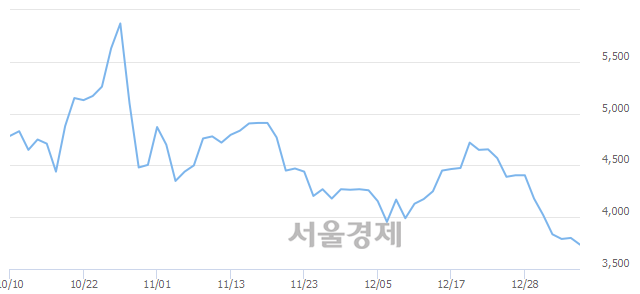 <코>모비스, 매도잔량 416% 급증