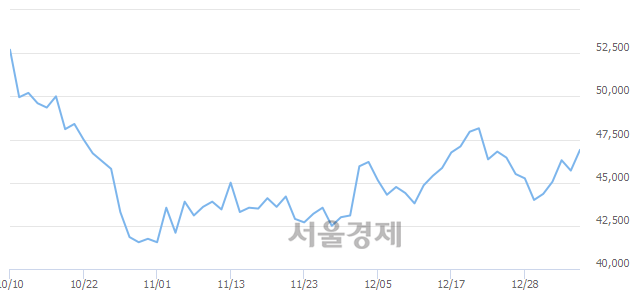 <유>현대제철, 3.61% 오르며 체결강도 강세 지속(246%)