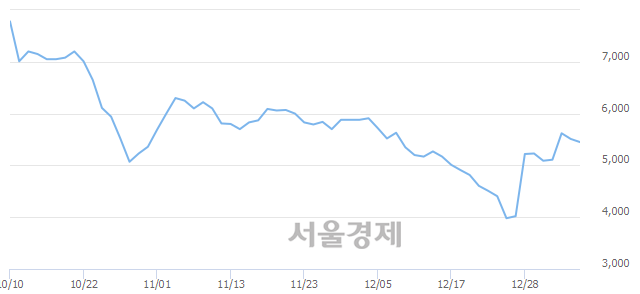 <코>EDGC, 3.63% 오르며 체결강도 강세로 반전(161%)