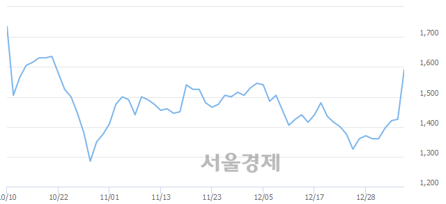 <유>동방, 매도잔량 517% 급증