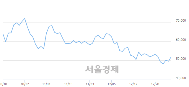 <유>삼화콘덴서, 전일 대비 7.26% 상승.. 일일회전율은 1.74% 기록