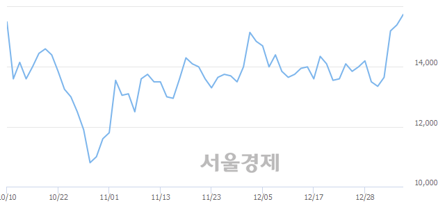 <유>디와이파워, 3.90% 오르며 체결강도 강세로 반전(131%)