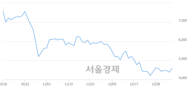 <코>홈캐스트, 3.99% 오르며 체결강도 강세 지속(150%)