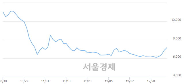 <코>지티지웰니스, 매도잔량 389% 급증