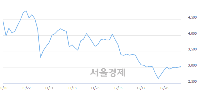 <코>에스에프씨, 3.83% 오르며 체결강도 강세 지속(340%)