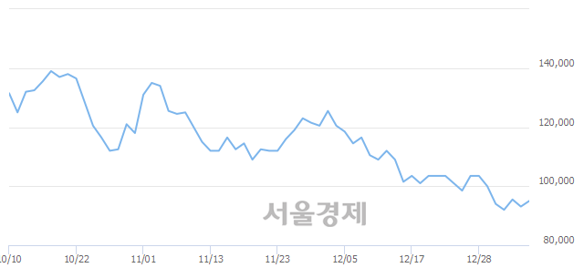 <유>삼성전기, 3.01% 오르며 체결강도 강세 지속(171%)