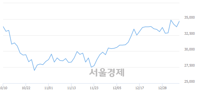 <유>기아차, 3.11% 오르며 체결강도 강세 지속(225%)