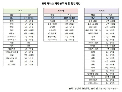 프랜차이즈 영업기간 평균 7년2개월…외식업은 5년11개월 생존